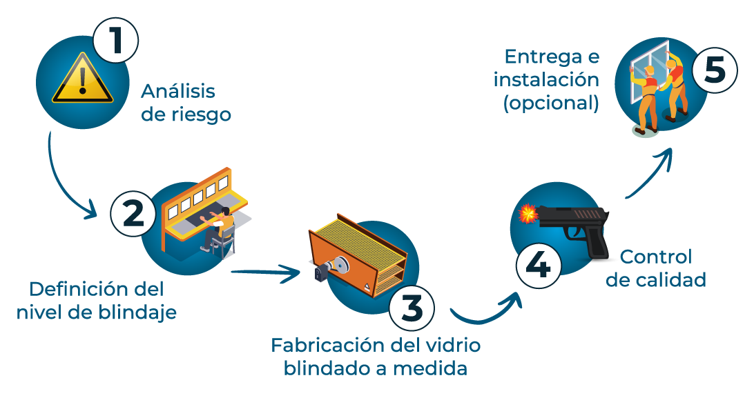 Proceso de fabricación del vidrio blindado: análisis de riesgo, definición del nivel de blindaje, fabricación a medida, control de calidad y entrega e instalación